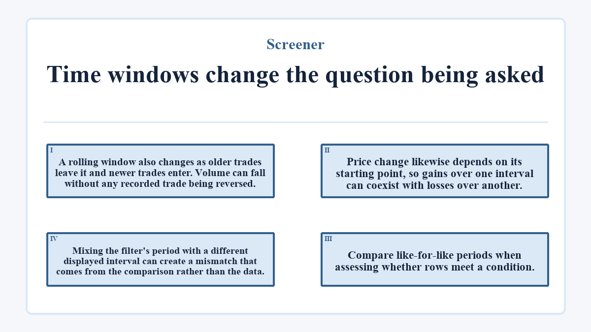 Time windows change the question being asked: A rolling window also changes as older trades leave it and newer trades enter. Volume can fall without any recorded trade being reversed.; Price change likewise depends on its starting point, so gains over one interval can coexist with losses over another.; Compare like-for-like periods when assessing whether rows meet a condition.; Mixing the filter's period with a different displayed interval can create a mismatch that comes from the comparison rather than the data.